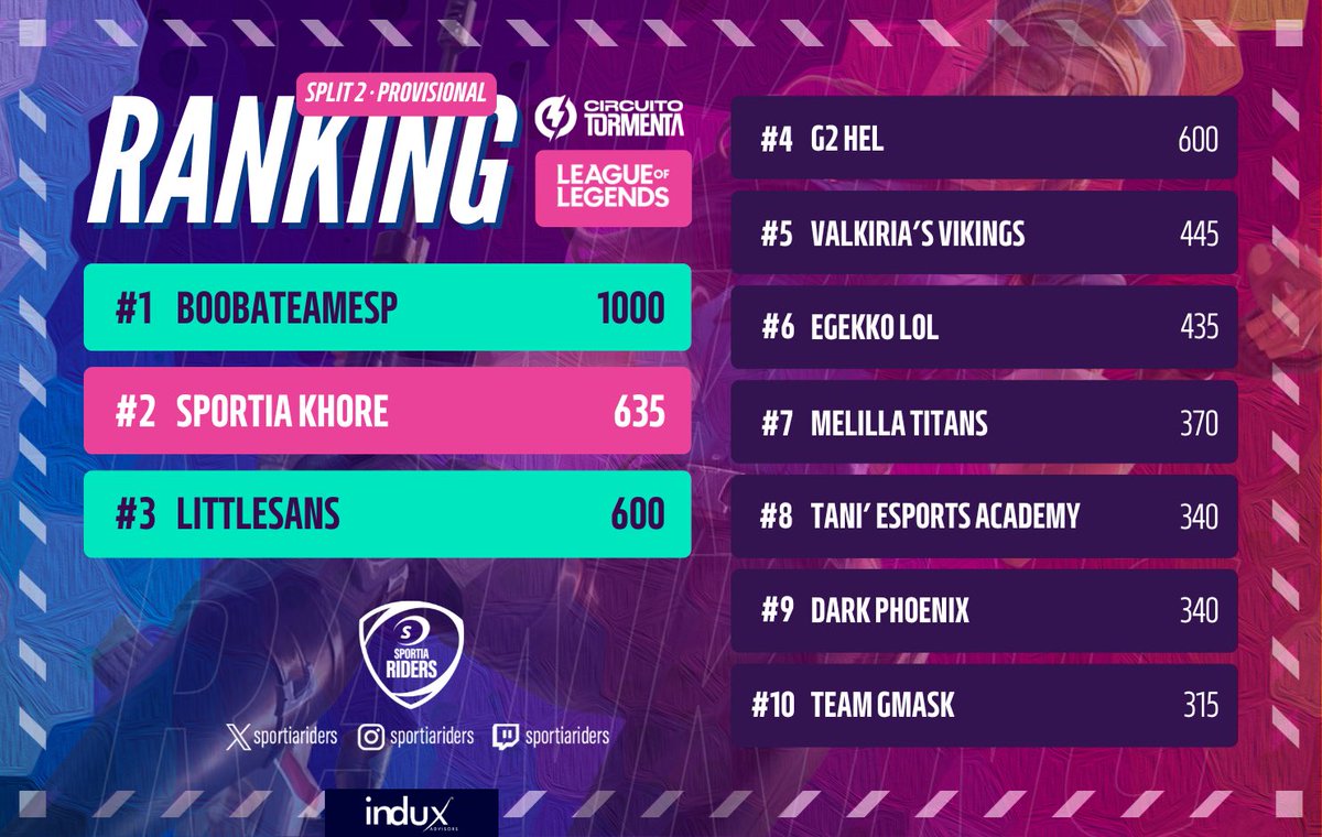 KHORE GAMING x SPORTIA RIDERS (@sportiariders) on Twitter photo ๐๐๐๐๐๐๐ ๐๐๐๐๐๐ ๐๐๐๐ ๐๐๐๐๐๐๐ โ๏ธ
๐ฅ #ValorityFraude
๐ฅ #TeamCalvos
๐ฅ #TeamPecheadas
Deja tu โค๏ธ FAV si nos vemos este fin de semana en <a href="/granadagaming/">Granada Gaming Festival ๐ฎ</a> ๐ ๐๐๐๐๐๐๐ ๐๐๐๐๐๐ ๐๐๐๐ ๐๐๐๐๐๐๐ โ๏ธ
๐ฅ #ValorityFraude
๐ฅ #TeamCalvos
๐ฅ #TeamPecheadas
Deja tu โค๏ธ FAV si nos vemos este fin de semana en <a href="/granadagaming/">Granada Gaming Festival ๐ฎ</a> ๐