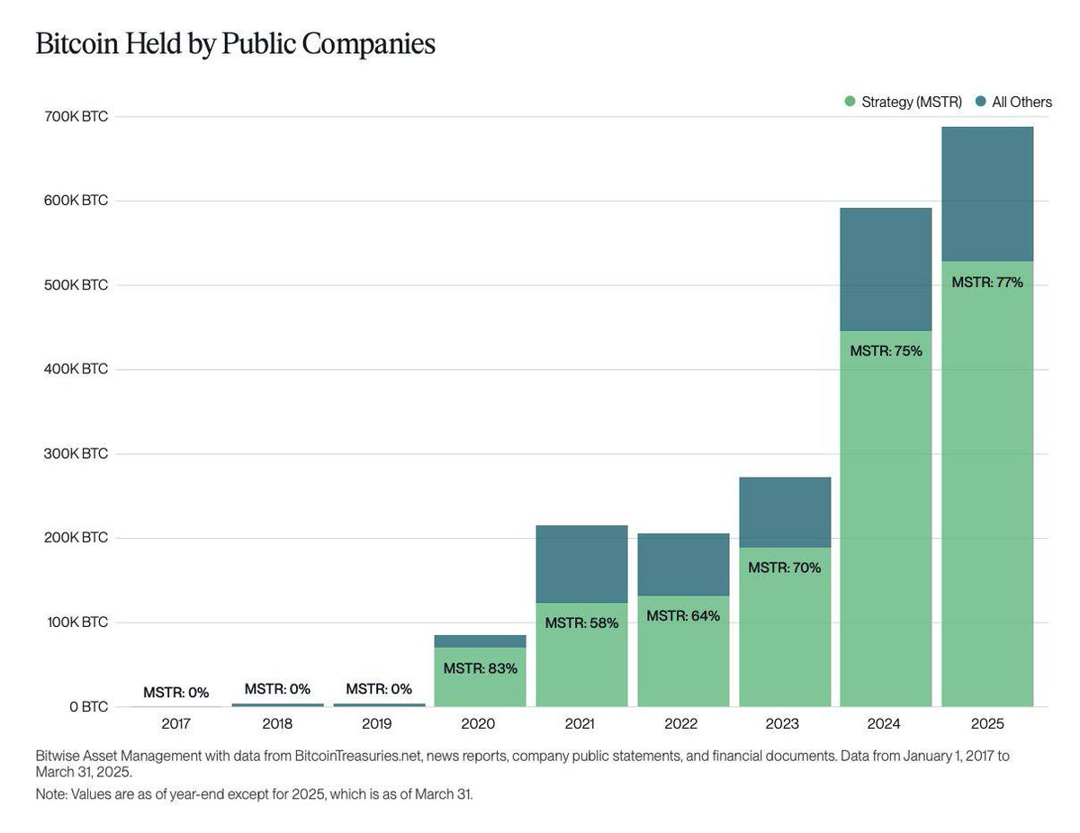 Expecting Public companies to hold 2.1 million BTC (10% of the Total supply) by 31st Dec 2026.