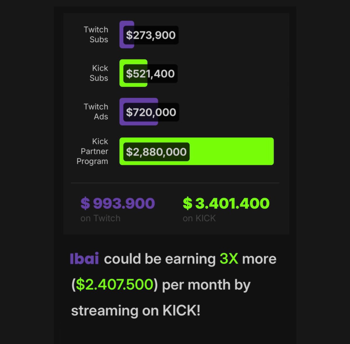 terrenoviral's tweet photo. Ibai podría haber ganado 3.401.000 dólares —tres veces más que en Twitch— si hubiera transmitido la última Velada en Kick.

(Vía KickCalculator) https://t.co/lR7bEDJvSZ