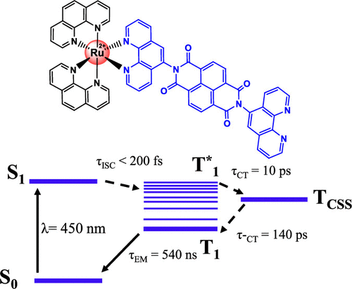 Ken Lo (@bhkenlo) on Twitter photo Exploring the Reversible Equilibrium State between 3CS and 3CSS in a Ru(phen)–Naphthalene Diimide Dyad | Inorganic Chemistry pubs.acs.org/doi/10.1021/ac… Carlos and co-workers <a href="/InorgChem/">Inorganic Chemistry</a> #ruthenium #NDI #CS #CSS #DFT #TDDFT Exploring the Reversible Equilibrium State between 3CS and 3CSS in a Ru(phen)–Naphthalene Diimide Dyad | Inorganic Chemistry pubs.acs.org/doi/10.1021/ac… Carlos and co-workers <a href="/InorgChem/">Inorganic Chemistry</a> #ruthenium #NDI #CS #CSS #DFT #TDDFT