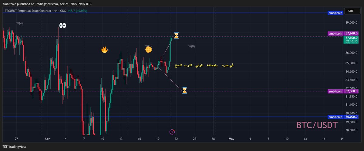 ambitcoin23's tweet photo. $btc   

اختار الصعود   هل بيكمل  صعود  ولا  بيرتد ؟🤔

#btcnews #ambitcoin #BTC #Crypto #Bitcoin #BTCUSDT https://t.co/cDQYQCCOW5