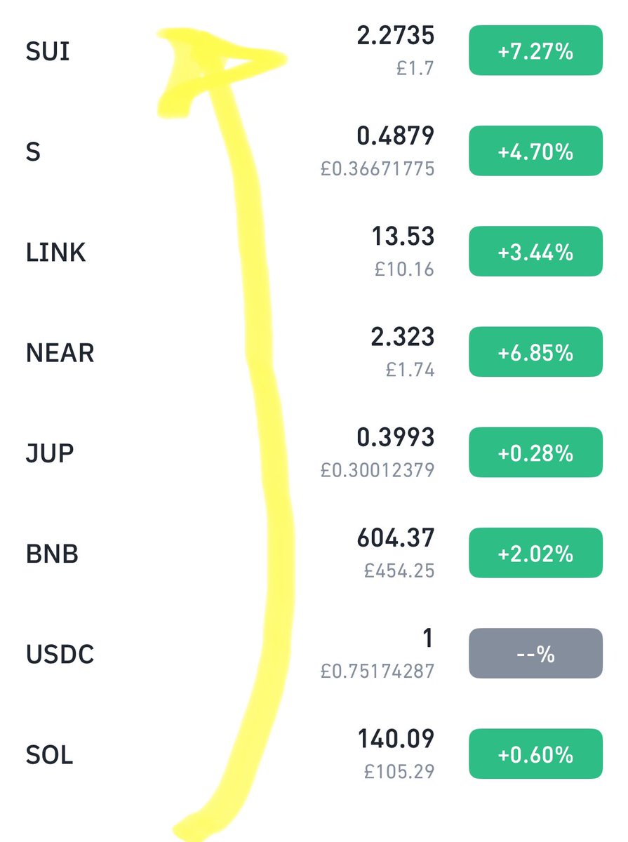 This is what I mean by rotating the trades I said a few days ago I seen $SOL outperformed everything and become overbought and seen $SUI didn’t do anything so I rotated my $SOL position to $SUI and got a nice 7.5% gain onit in a day that’s the way to do it
