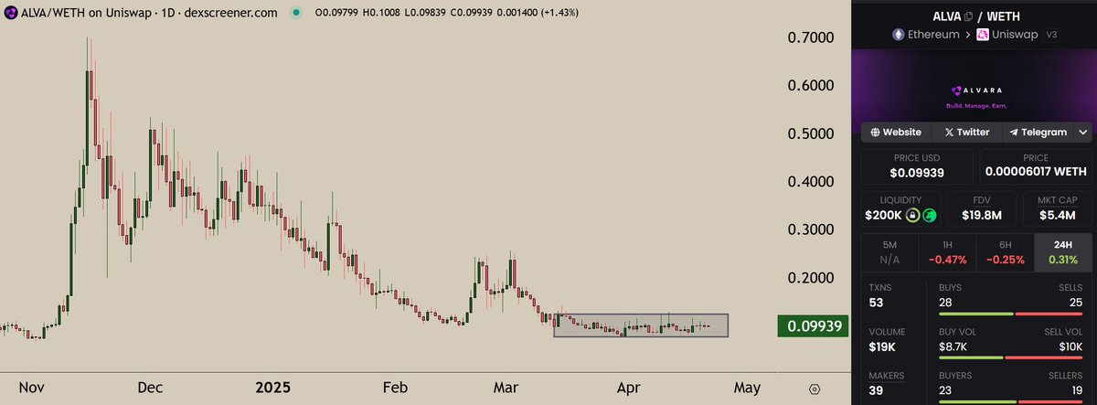 $ALVA | <a href="/AlvaraProtocol/">Alvara</a> is a sleeping giant.

Long-awaited mainnet launch of their platform is closer than ever and will be marketed with a 500k$ budget with top marketers.

Do you think this accumulation period will last forever? Think again.

NFA, just a personal opinion.