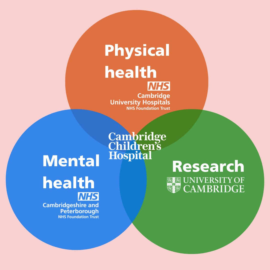 The Cambridge Children's Hospital project is a triumvirate partnership between <a href="/CUH_NHS/">Cambridge University Hospitals NHS</a> <a href="/CPFT_NHS/">CPFT</a> and @Cambridge_uni. We are working collaboratively to improve outcomes for children and their families. Meet the team  &gt; orlo.uk/2yfRO