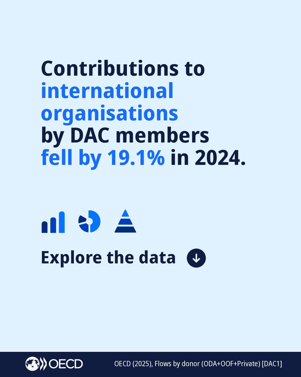 OECD Development (@oecddev) on Twitter photo The drop in #ODA in 2024 was partly due to a 19.1%↘️ in support to international organisations, after a 2023 increase in contributions to the <a href="/WorldBank/">World Bank</a>’s IDA and the IMF's Resilience and Sustainability Trust.
🔗 Explore the data: oecd.org/oda The drop in #ODA in 2024 was partly due to a 19.1%↘️ in support to international organisations, after a 2023 increase in contributions to the <a href="/WorldBank/">World Bank</a>’s IDA and the IMF's Resilience and Sustainability Trust.
🔗 Explore the data: oecd.org/oda