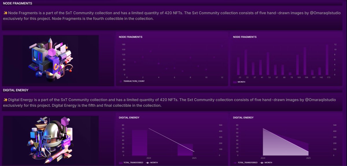Joshua15683065's tweet photo. I just participated in a dashboard design contest held by @spaceandtime, and I made a dashboard where I can query the transaction status of SxT Community NFTs, and this design website is very smooth to use
https://t.co/y4oZ9kbRSR https://t.co/VY9ZOczBrn