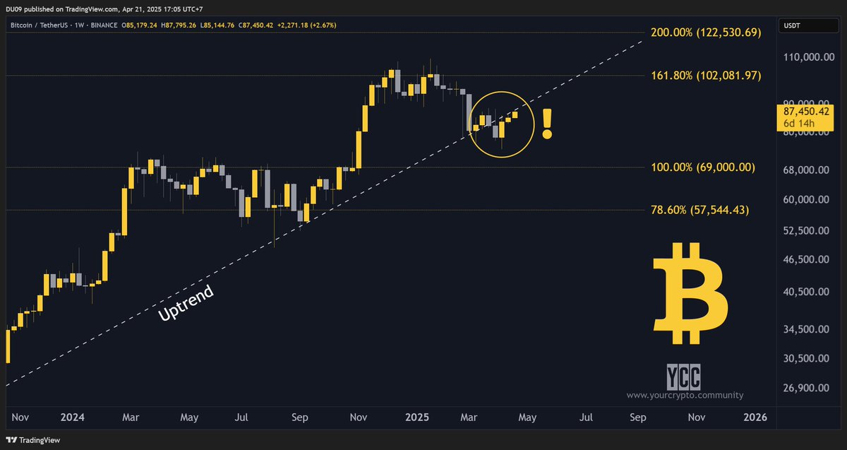 One more push by Bitcoin and we're getting into gucci territory. 

Reclaiming the uptrend line would be a bullish signal that sees BTC above 90k.  💪