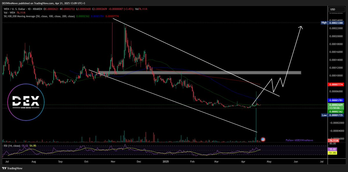 DEXWireNews - Charts 📈 (@dexwireteam) on Twitter photo $WEN about to explode? 🐱🚀
This Solana-based memecoin is eyeing a 500% surge if it breaks above the critical 38.2% Fibonacci level.
📌 Listed on 30+ CEXs/DEXs
<a href="/DEXWireNews/">DEXWireNews</a> #WEN #Solana #Memecoin
⭐️ Learn More About $WEN 📱Download our Mobile App » link-to.app/dexwirenews $WEN about to explode? 🐱🚀
This Solana-based memecoin is eyeing a 500% surge if it breaks above the critical 38.2% Fibonacci level.
📌 Listed on 30+ CEXs/DEXs
<a href="/DEXWireNews/">DEXWireNews</a> #WEN #Solana #Memecoin
⭐️ Learn More About $WEN 📱Download our Mobile App » link-to.app/dexwirenews