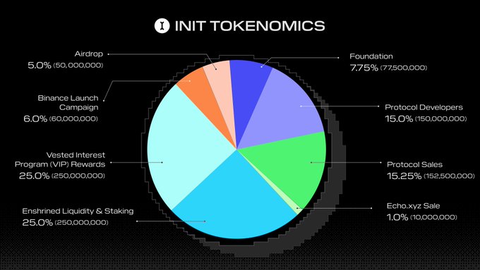 全链网络Initia登陆币安：空投申领详解，代币经济学分析，$INIT开盘表现全览