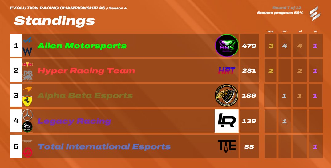 #STANDINGS R7
The Chinese Grand Prix saw some amazing #racing with SKG and AMS both scoring 1-2s in each format! SKG skyrocketed to second in the 2s standings while AMS extended their lead in 4s. Is it inevitable? 
Head to our Instagram story to see the full results!

#esports