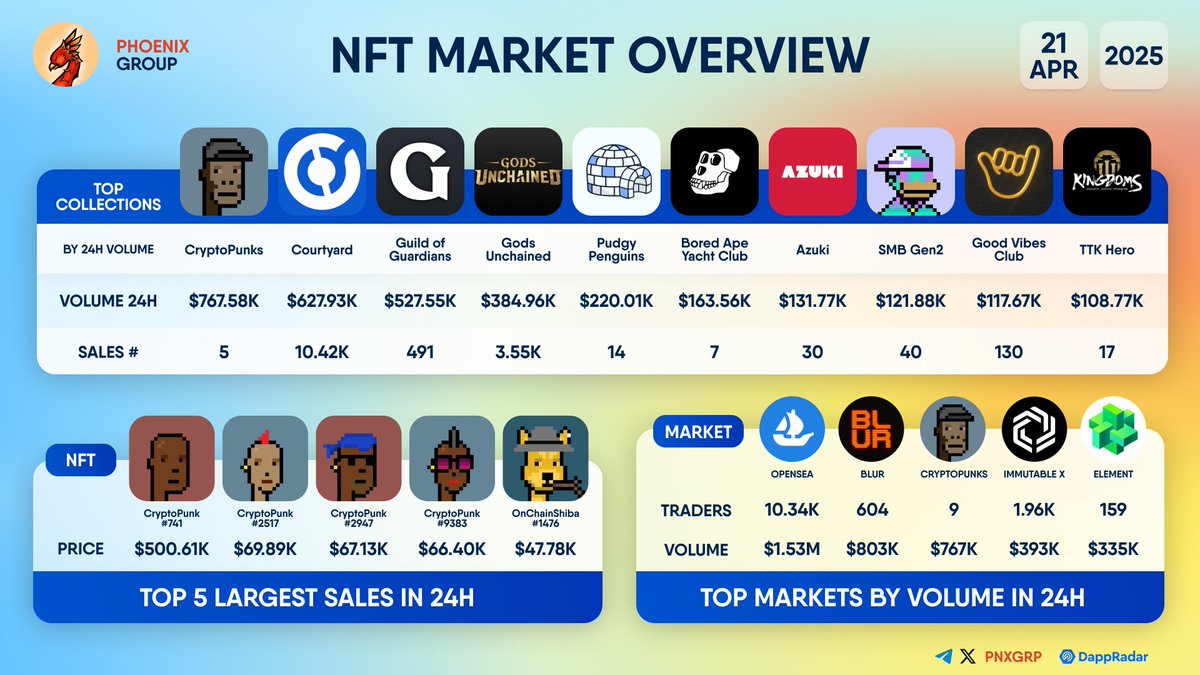 NFT MARKET OVERVIEW TOP COLLECTION #CryptoPunks - 24H Volume $767.58K TOP  SALE #CryptoPunk #741 - $500.61K TOP MARKETPLACE #OpenSea - 24H Volume  $1.53M