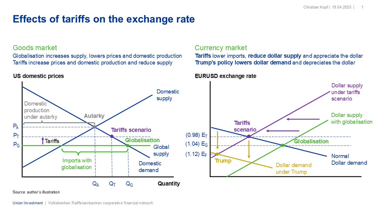 ChristianKopf's tweet image. Why has the dollar weakened in the face of rising tariffs and a rise in US yields relative to its trading partners? A little Easter thread: bsky.app/profile/christ…