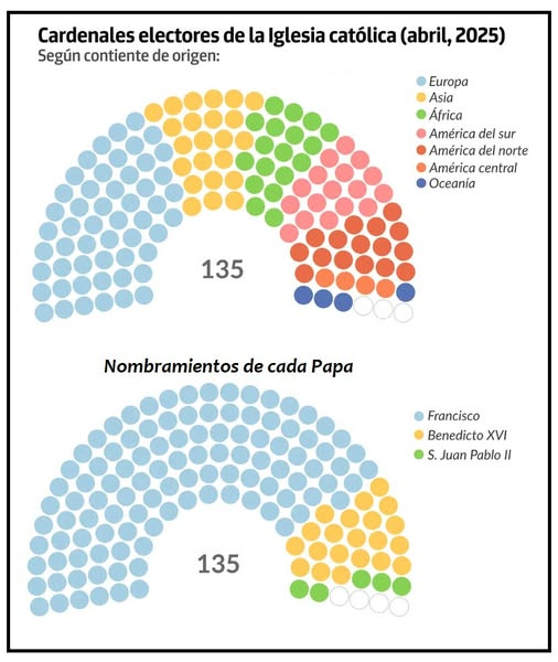 laruedanoticias's tweet photo. Así será el mapa para el cónclave que elegirá al nuevo Papa... Desde el último consistorio celebrado en dic 2024, hay 252 cardenales y 135 electores, de los cuáles 108, han sido nombrados por Francisco, 22 por Benedicto XVI y 5 por Juan Pablo II.
Francisco no se las dejó fácil. https://t.co/G1xwbY1OC0