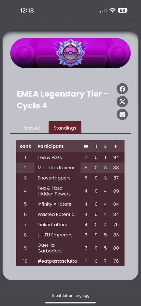 Qualified for battlefrontier worlds in our first cycle in legendary! Now let’s try to finish second 🙏🏼 <a href="/PvPMajadahonda/">Majada's Ravens</a> 
And congrats to <a href="/TeaNPizza/">Tea & Pizza</a> !!