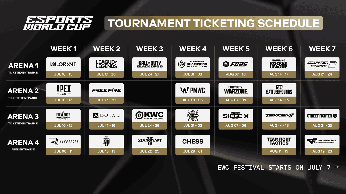 dottours_jp's tweet photo. 『Esports World Cup 2025』が7月7日～8月24日に開催決定！
サウジアラビアの首都リヤドで開催、賞金総額約100億円、200チーム超・2000名以上のプロが集う世界最大級のeスポーツ大会

https://t.co/mp4Ui1t8OU https://t.co/Xxu8BzuhG9