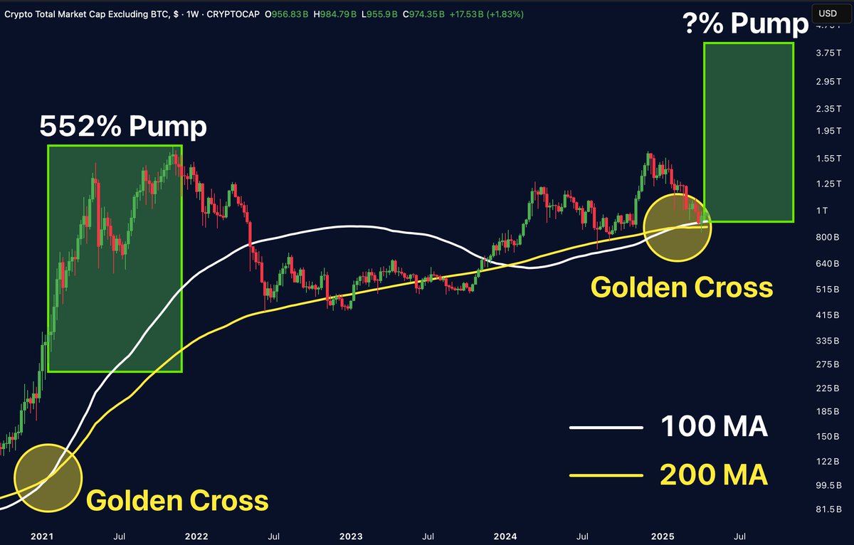 MerlijnTrader's tweet photo. ALTCOIN GOLDEN CROSS

The last time this happened, we saw a 552% pump.

It’s back. Same signal. Same setup.

This time? The target could be much higher.

Are you in? https://t.co/MuswdlfdsK