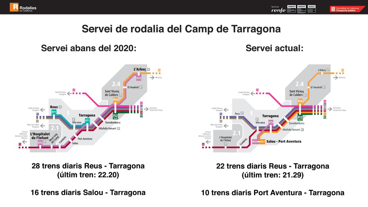 🚆 Fins fa 5 anys, el Camp de Tarragona tenia 2 línies de Rodalies que vertebraven la seva àrea metropolitana: l'RT1 (Tarragona - Reus) i l'RT2 (L'Hospitalet de l'infant - L'Arboç)

Actualment, només queda en servei un petit tram de l'RT2, entre Tarragona i un parc d'atraccions.