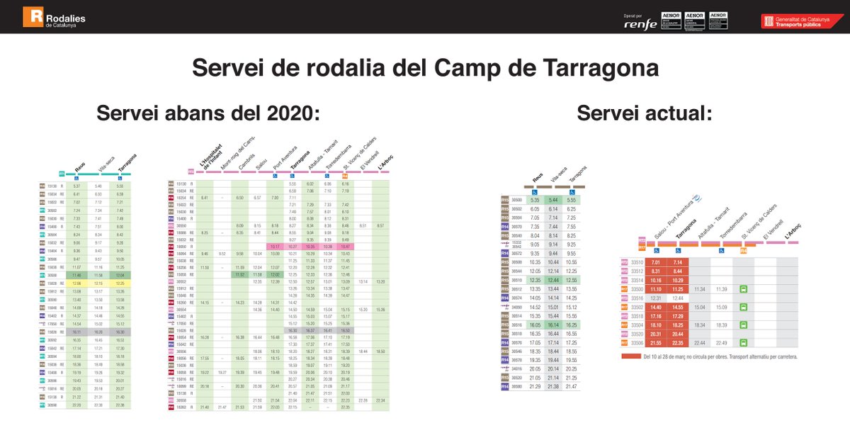 L'RT1 va deixar de funcionar durant la pandèmia i no se n'ha tornat a parlar mai més.

La línia actuava de reforç amb els serveis regionals, per tal d'augmentar la freqüència de trens entre Tarragona i Reus, especialment en hora punta.

Diferència d'horaris entre 2020 i 2025: