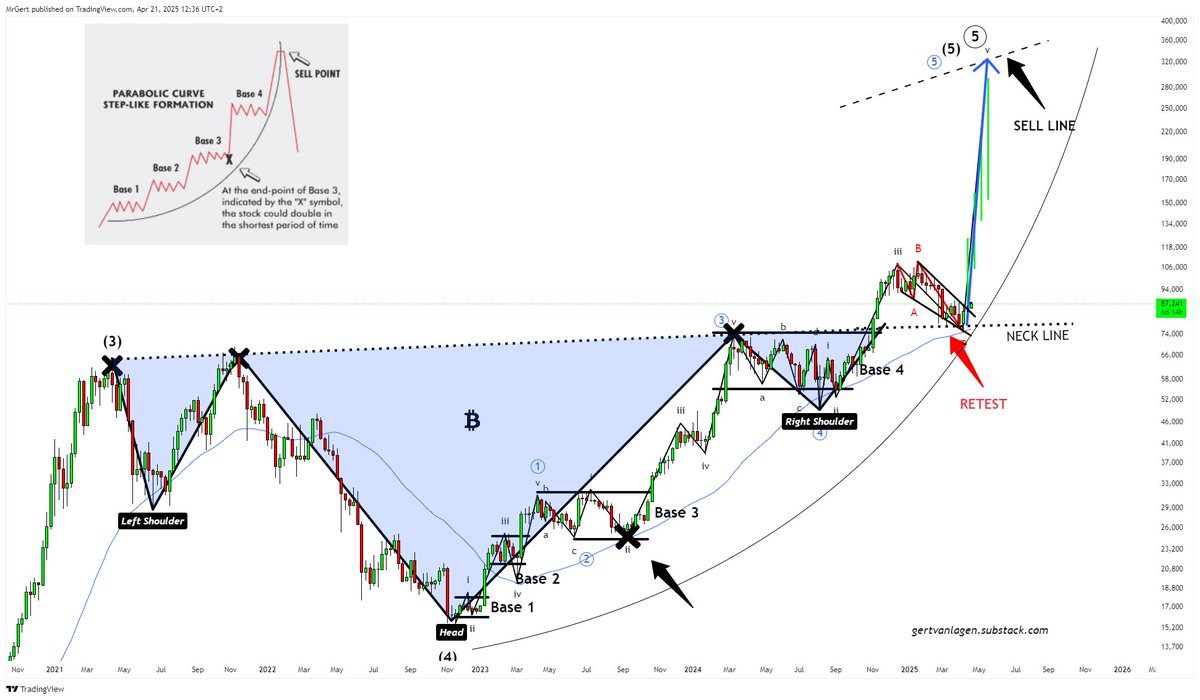 $BTC [1W] is continuing its bull market after bouncing off the neckline of this 4-year-old iH&amp;S, targeting ~$320k.      

Now fully broken out of falling wedge structure on low timeframe as well.

Invalidation shifts with $600 to weekly close < $76.1k      

— Update