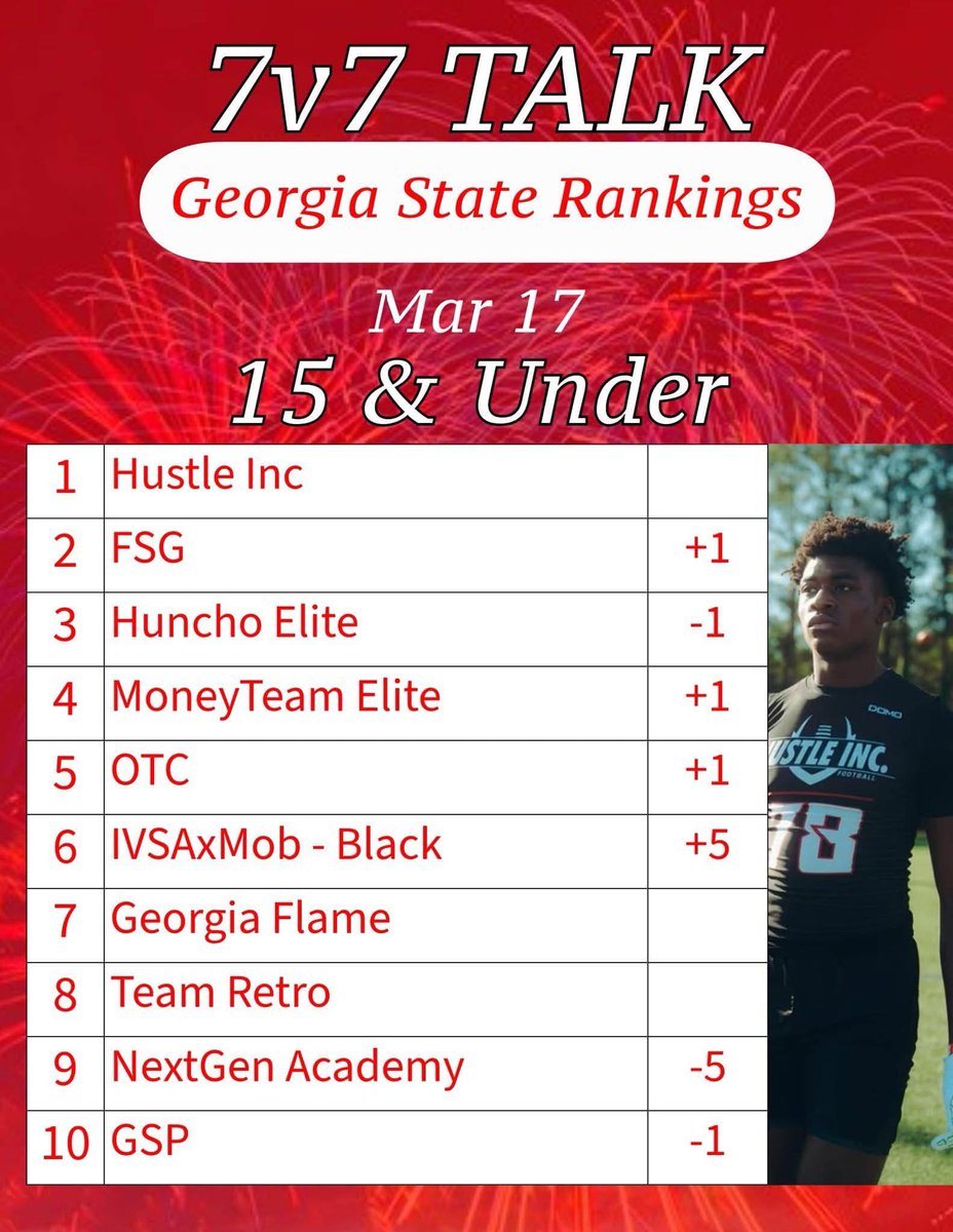 Jake Trail Is Looking To lead The #8 15u Team In Georgia To A National Title This Weekend In Atlanta Georgia. He Is Currently The #8 Pro Style QB In The Class Of 2027!