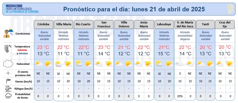 Observatorio Hidro-meteorológico de Córdoba (@hidrocordoba) on Twitter photo Compartimos el pronóstico meteorológico detallado elaborado por <a href="/HidroCordoba/">Observatorio Hidro-meteorológico de Córdoba</a> para el lunes 21 de abril. Jornada fresca, con nubosidad variable. Sin precipitaciones. Compartimos el pronóstico meteorológico detallado elaborado por <a href="/HidroCordoba/">Observatorio Hidro-meteorológico de Córdoba</a> para el lunes 21 de abril. Jornada fresca, con nubosidad variable. Sin precipitaciones.