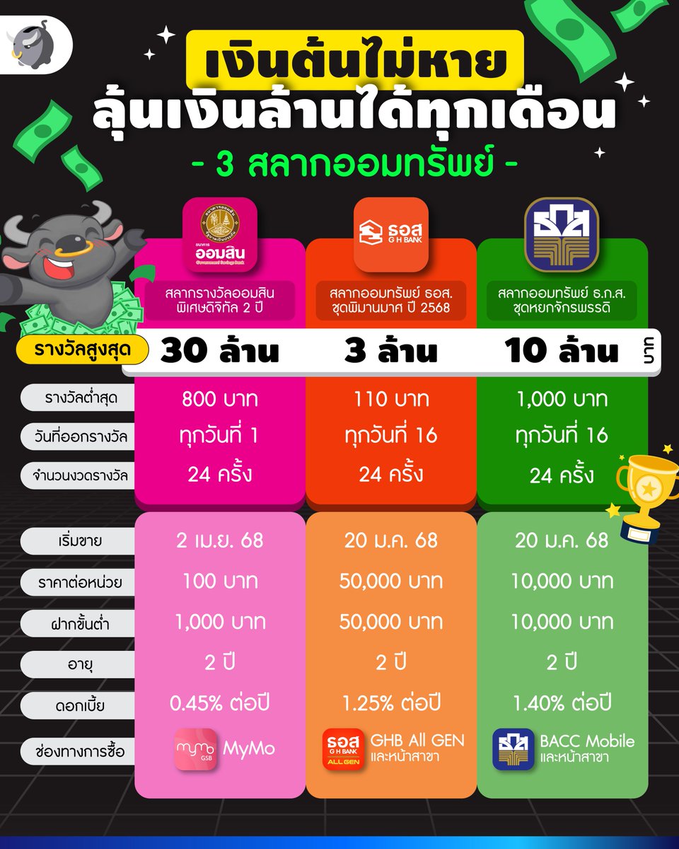 MoneyBuffaloTH's tweet photo. ลุ้นเงินล้านได้ทุกเดือน ! รวม 3 สลากออมทรัพย์ | #MoneyBuffalo “สายออม” นอกจากการฝากเงินแบบออมทรัพย์หรือเงินฝากประจำแล้ว ก็ยังมีการฝากเงินอีกรูปแบบหนึ่งที่ได้รับความนิยมอยู่ตลอด ก็นั่นคือ “สลากออมทรัพย์” ซึ่งวันนี้พี่ทุยรวมมาให้ด้วยกัน 3 ตัว และอายุสั้น ๆ แค่ 2 ปี เท่านั้น https://t.co/nVuHBTyfog
