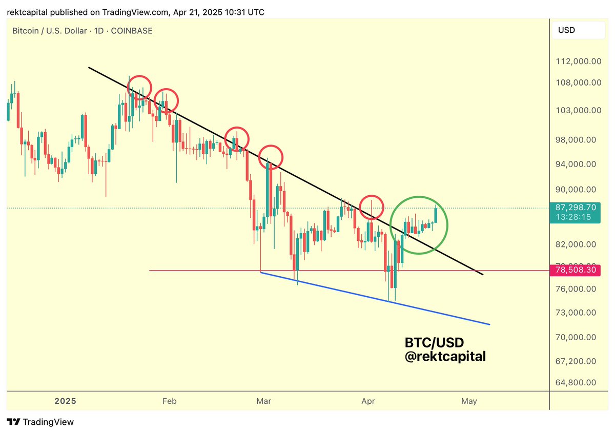 rektcapital's tweet photo. #BTC 

Bitcoin has successfully confirmed a breakout beyond the multi-month Downtrend

$BTC #Crypto #Bitcoin https://t.co/PWpU9FLDWu