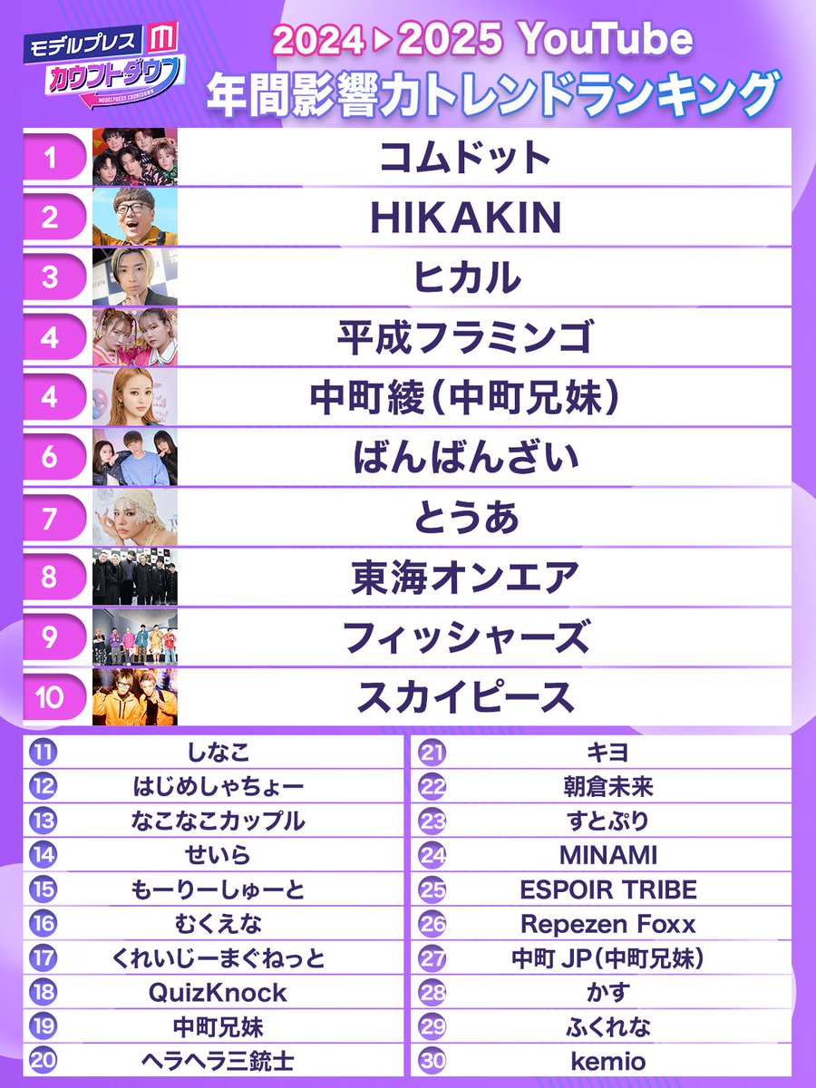 ◤2025年上半期ランキング 投票受付中！◢

YouTuber、TikToker、VTuber…
今年、最も影響力のあったクリエイターに投票しよう🗳

🔻投票はこちら
forms.gle/FkrRH4boXfTy2Z…

#モデルプレスカウントダウン #モデルプレス人気投票

🔻昨年のYouTuberランキングTOP30