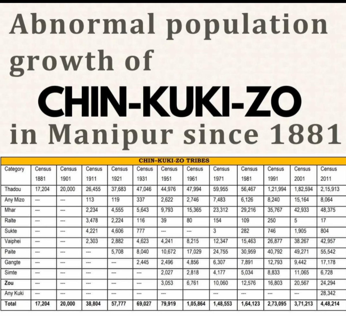 Centre government and every citizens of India must be understood it, the unrest and present Manipur problems is due to abnormal population growth meaning illegal immigrants are mushrooming.
