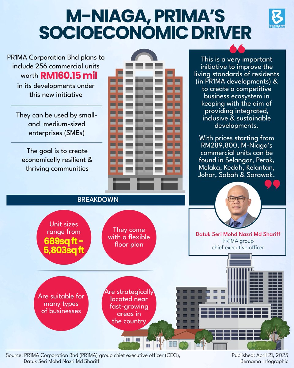 bernamadotcom's tweet photo. Perbadanan PR1MA Malaysia (PR1MA), through its M-Niaga initiative, has introduced 256 commercial units valued at RM160.15 million to support small and medium-sized businesses within PR1MA residential areas.
#BernamaNews
#BernamaInfographics
#PR1MA https://t.co/XLJi3aEYL3