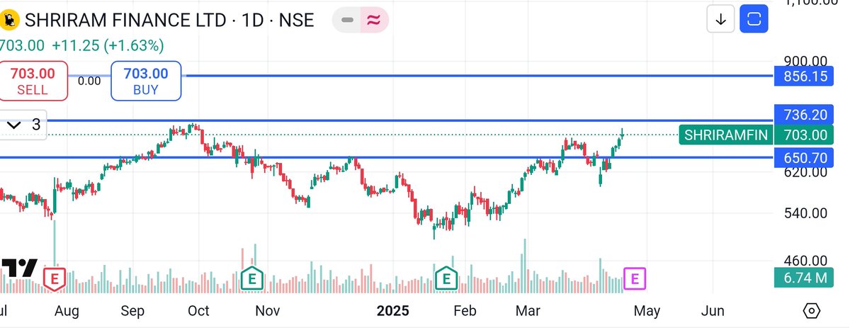 Shriram finance

606 to 717 

Caught this in the blood bath 😎