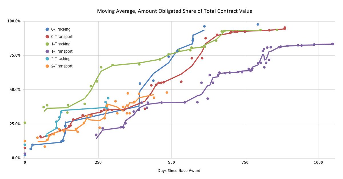 Preview of some of the results of my capstone on SDA PWSA acquisitions. Payment schedules for Transport Layer Tranche 1 are more drawn own than Tranche 0, partly due to the lengthened testing and evolution following mixed results of T0 optical terminals