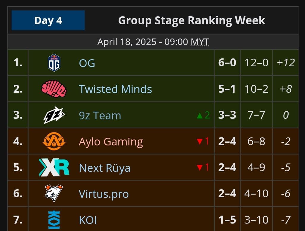 Hoy 2-0 vs virtus pro, 2 mvp para casa y estamos entre los 3 mejores del major ❤️ <a href="/9zMobile/">9z Globant Mobile</a> <a href="/HOKLATAM/">Honor of Kings LATAM</a>