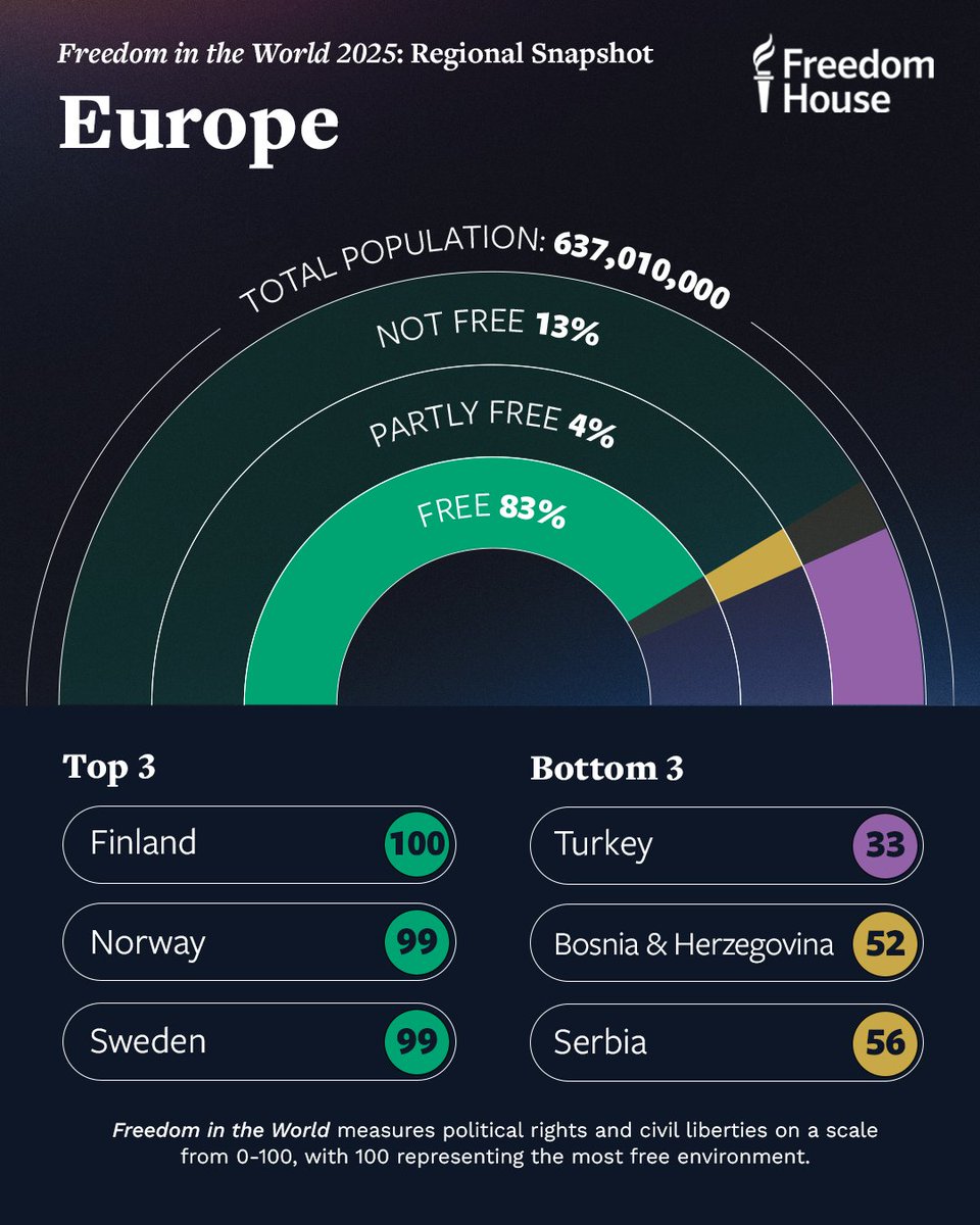 freedomhouse's tweet image. 🌍 Europe retained its status as the world’s freest region following a politically tumultuous year that featured rising political violence and growing restrictions on migration.

Uncover more details about the state of freedom in Europe by exploring our 2025 #FreedomInTheWorld