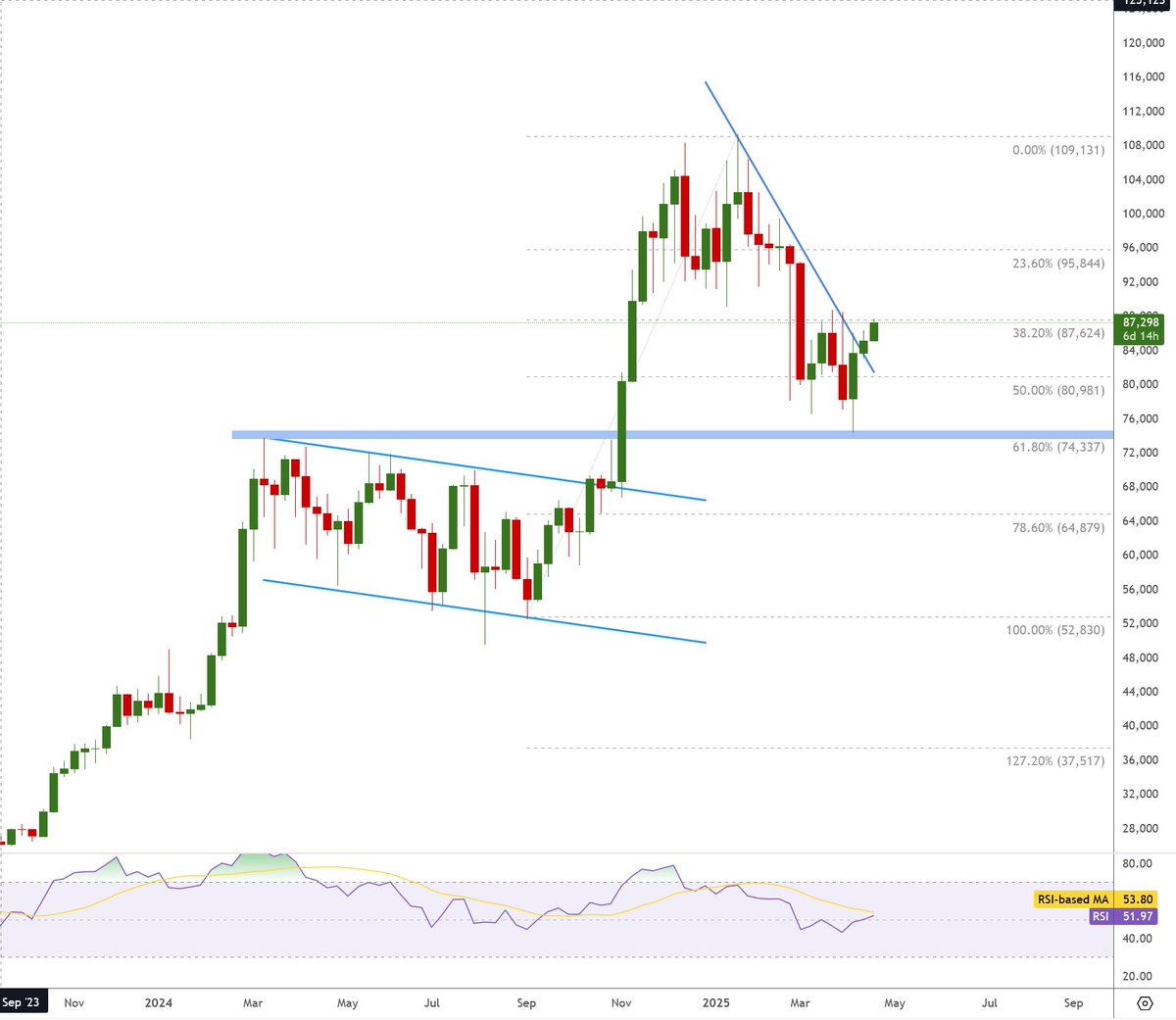 commander10's tweet photo. $BTCUSD following-through on its breakout above this trendline on W1 chart, after finding support at the March '24 highs and 61.8% fib retracement. #bullish if holds above trendline. #BTCUSD #Bitcoin https://t.co/UfolKoEAns