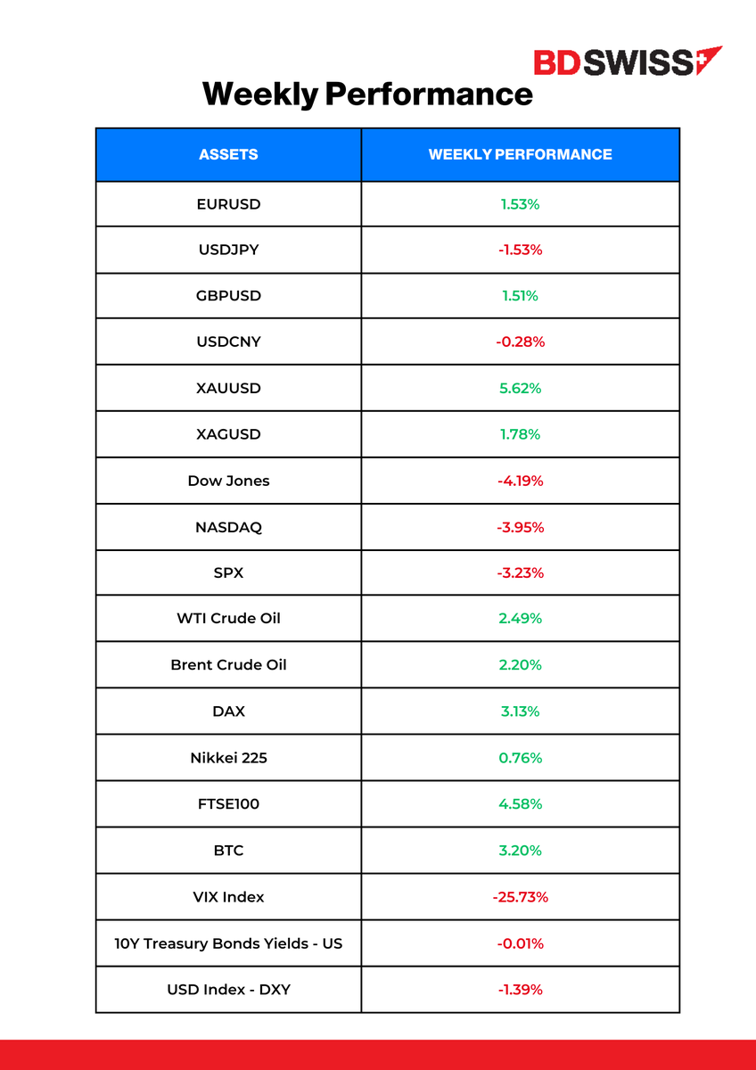 BDSwissME's tweet photo. Weekly Performance - الأداء الأسبوعي
#الذهب #الفضة #الأسهم #العملات #السندات #السلع #المعادن_الثمينة #النفط #أمريكا #ترامب #الصين #الدولار https://t.co/347POYgjPp