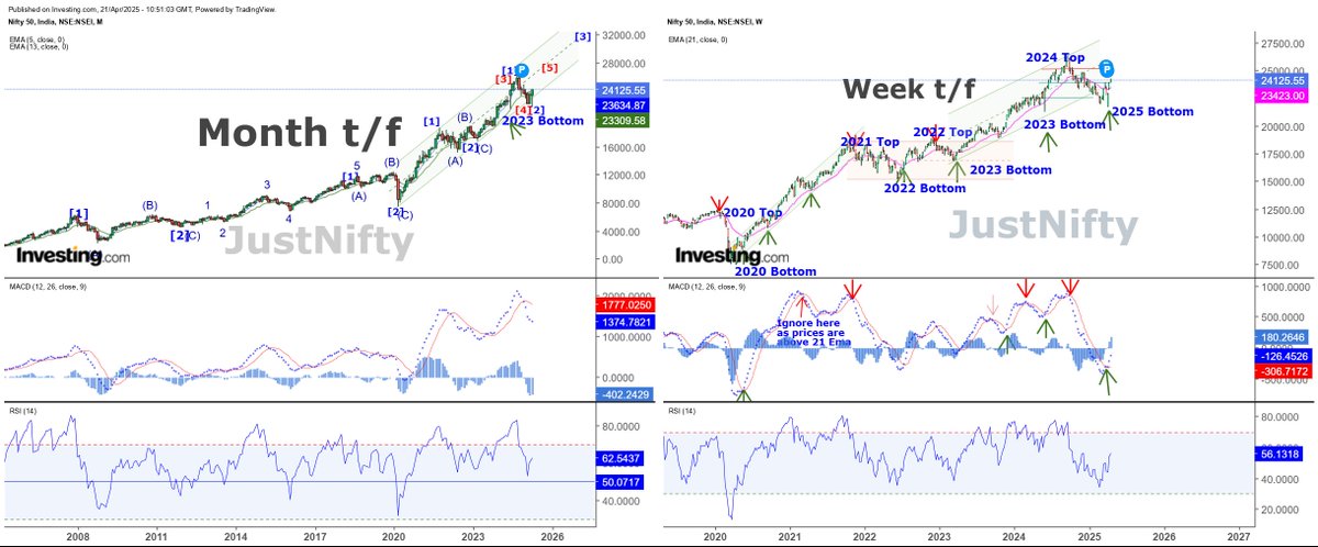 JustNifty's tweet photo. #Nifty "Month - Week t/f"
#Trending up above key #movingaverages
Week #trendindicator , once triggered, have been found to be a reliable one. https://t.co/9py22YAxlG