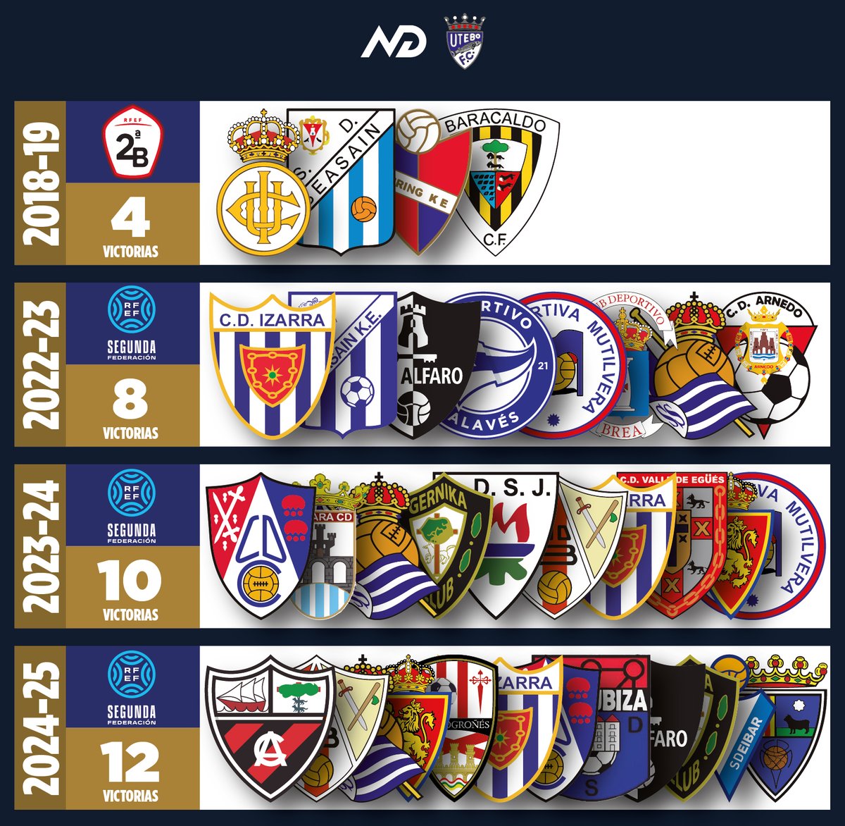 Sin duda, la gran fortaleza del <a href="/UteboFC/">Utebo Futbol Club Oficial</a> sigue siendo Santa Ana, donde temporada a temporada es mejor.

Victorias del Utebo como local en sus temporadas en 2ªB/2ªRFEF: