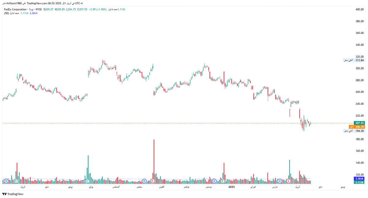 MR_Stock10's tweet photo. مُحتمل ان تكون هناك فرصة بوت في $fdx , ننتظر التأكيد بإذن الله .
--
ننتظر التأكيد .
--
للعلم العقد ينتهي هذا الاسبوع ,, فيعتبر خطر .
#السوق_الامريكي https://t.co/t9i4yXgXGf