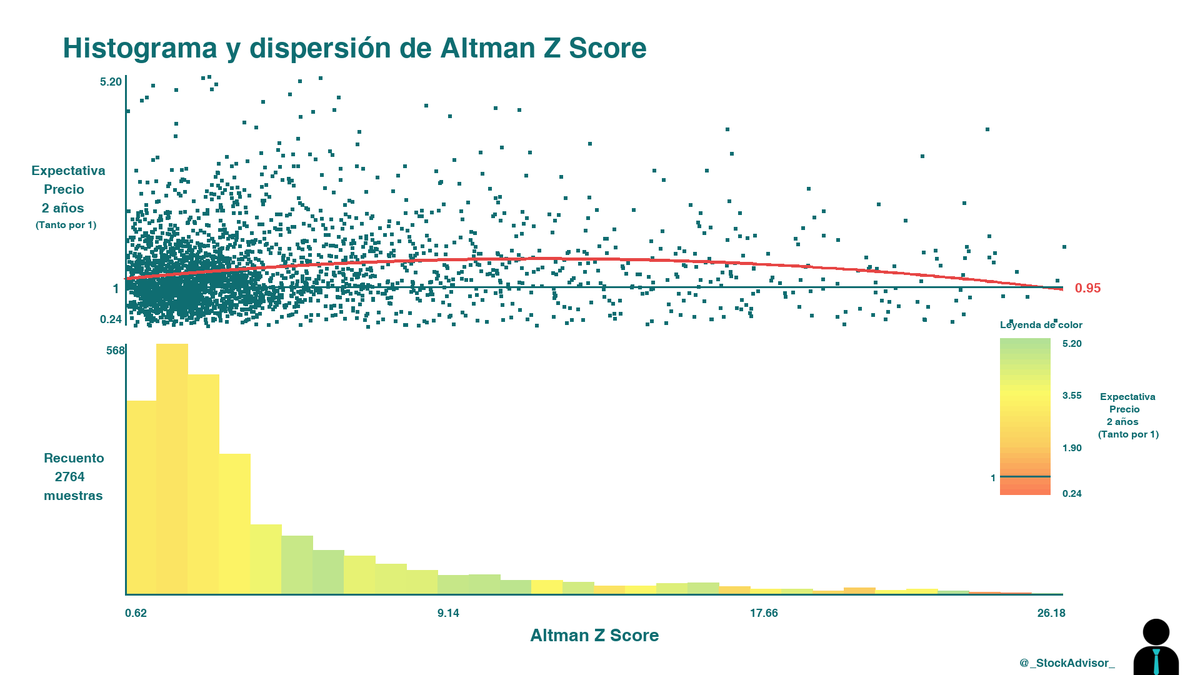 _StockAdvisor_'s tweet photo. ¿Y si usamos el Altman Z Score como indicador de expectativa de incremento de precio? No parece mala idea https://t.co/h07QSC7XzA
