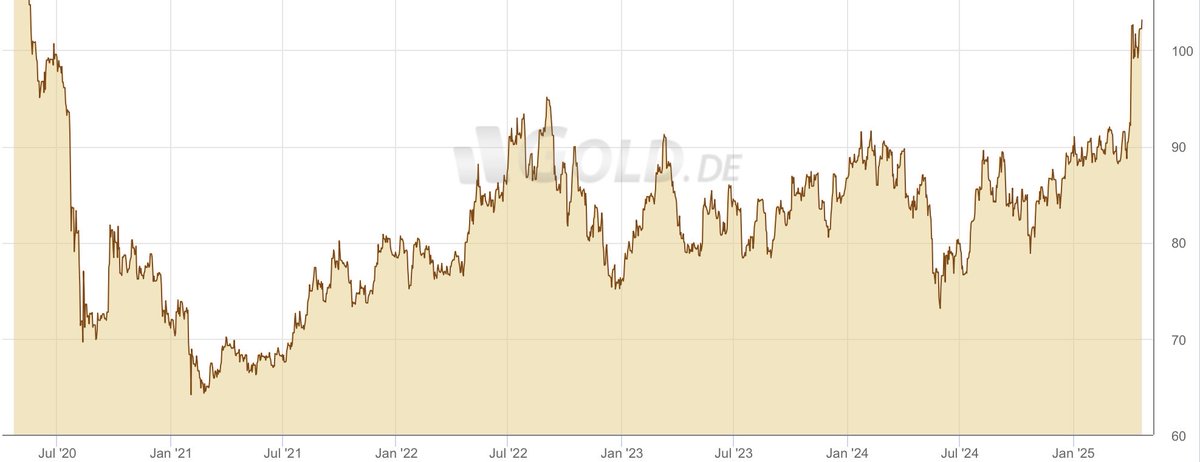 Silber 32,84$ +1.1% wird einfach vom Gold 3.405$ +2,3% nach oben mitgerissen. Der schwache US-Dollar zum Euro 1.15 unterstützt den Überschwang. Bitcoin 87.380$ +3,2% profitiert ebenfalls. #Silber #Gold