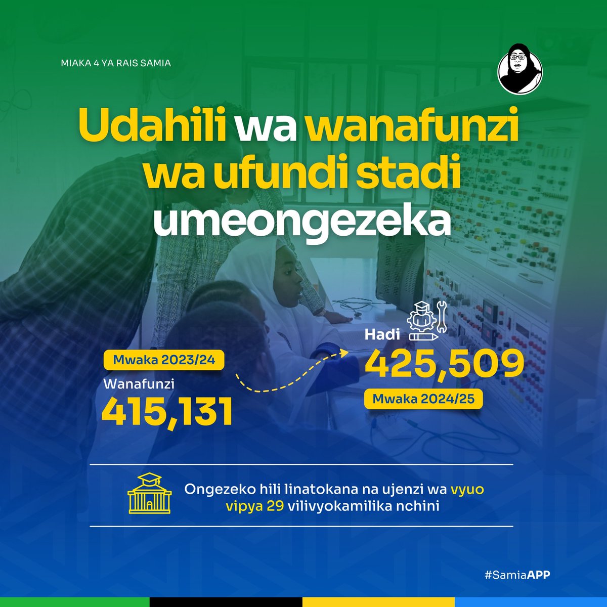 Tayari imekamilisha ujenzi wa vyuo vipya 29 vya ufundi stadi ambavyo vimechangia kuongezeka kwa udahili wa wanafunzi wa ufundi stadi kutoka 415,131 mwaka 2023/2024 hadi 425,509 mwaka 2024/2025.