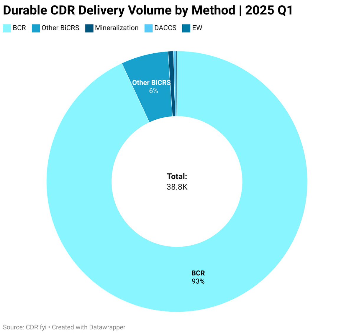 ⛰ 2025 Q1 Durable CDR Market Update - Back at Basecamp

🌎 We are excited to be releasing the 2025 Q1 Durable CDR Market Update - in which we analyze and uncover some key trends from the durable carbon removal market.

Here are some key highlights from Q1: 

📉 462K tonnes of