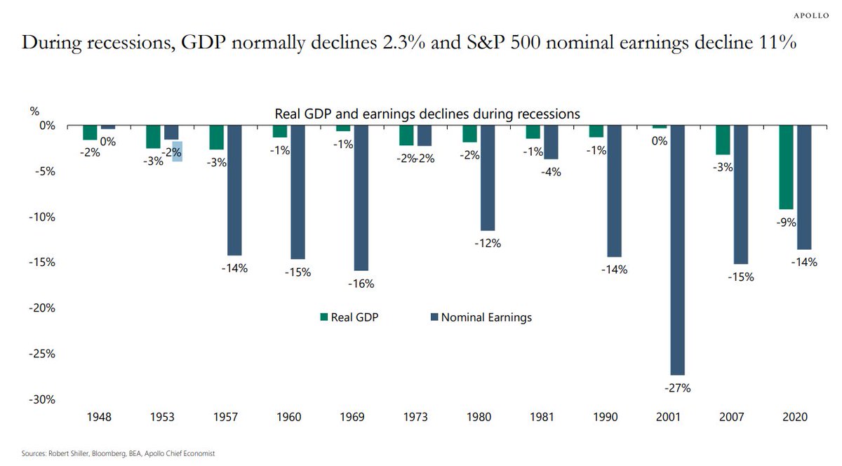wallstengine's tweet photo. Since WWII, every U.S. recession has followed a familiar pattern: real GDP typically falls about 2.3%, while S&amp;P 500 nominal earnings drop around 11%. https://t.co/R5LePhXDEC