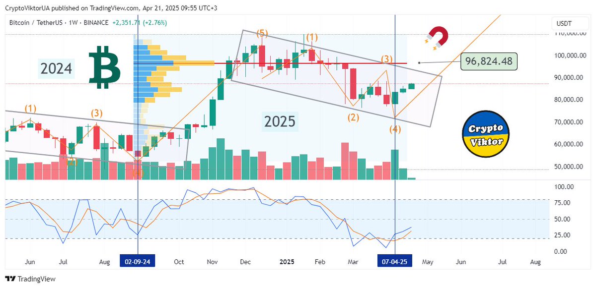 🎢 Prediction Bitcoin this week, 21-04-2025 ➤ #bitcoin, blog "Investing in Altcoins" ➤ alt.kriptovalyuta.com/invest/predict…