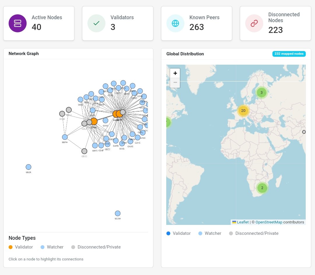 📢2025年4月份🗓 按活跃主网节点🖥数量排名前3的区块链网络🌐 #比特币：~21,977活跃#以太坊：~9,718个活跃地址 #PiNetwork：全球有43个主网节点（与20多万个测试网节点）相比）Pi网络运行两种核心类型的节点🧵速度最快🚀