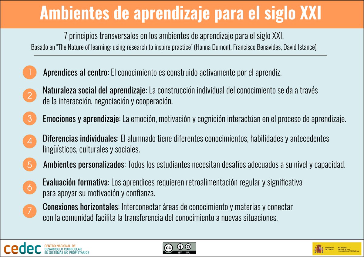 INFOGRAFÍA: 📚 Ambientes de aprendizaje para el siglo XXI 🌟 Descubre los 7 principios transversales que guían la educación del futuro, basados en 'The Nature of Learning'. 💡 #EducaciónDelSigloXXI  
ℹ️+info: cedec.intef.es/rea-orientacio…  
⬇️Descarga: cedec.intef.es/recursos/?busc…