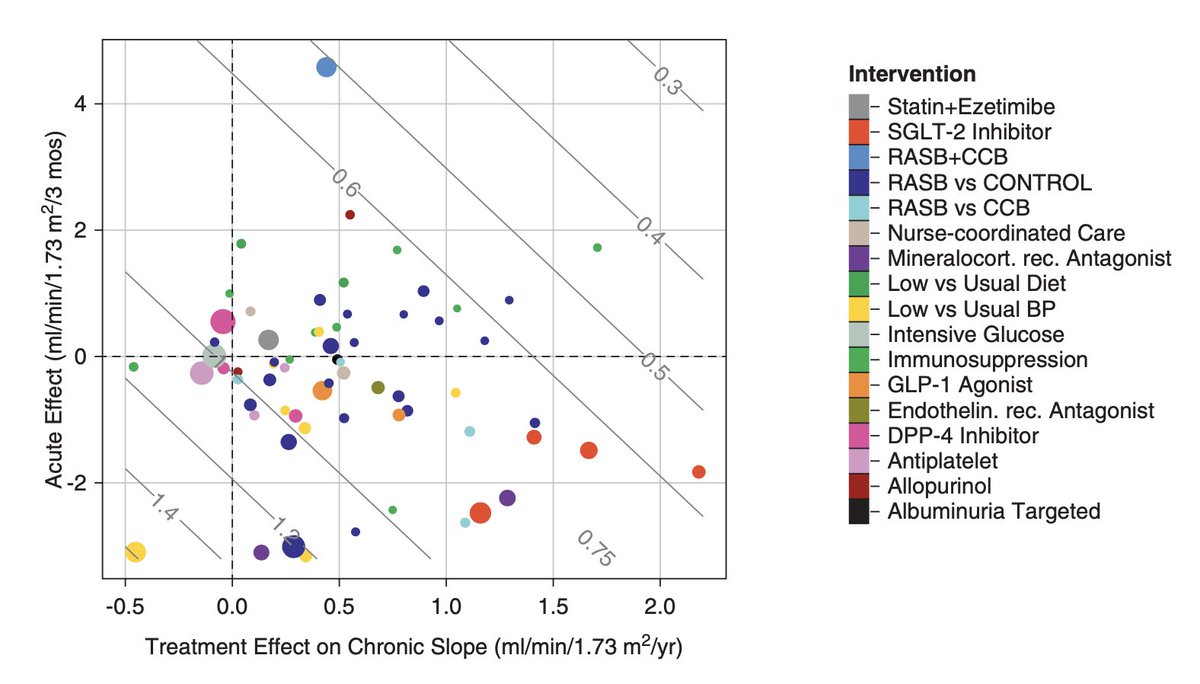 Brendon Neuen (@brendonneuen) on Twitter photo New in CJASN 📢
Our meta-analysis of 66 CKD trials shows both acute & chronic GFR slope independently predict clinical outcomes
Findings support 3-year total slope as the optimal surrogate endpoint for CKD trials
<a href="/asnpublications/">ASN Publications</a>: doi.org/10.2215/CJN.00… New in CJASN 📢
Our meta-analysis of 66 CKD trials shows both acute & chronic GFR slope independently predict clinical outcomes
Findings support 3-year total slope as the optimal surrogate endpoint for CKD trials
<a href="/asnpublications/">ASN Publications</a>: doi.org/10.2215/CJN.00…