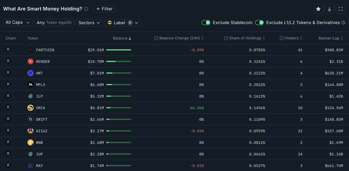 cryptoguy112's tweet image. As per @nansen_ai , fartcoin is the number 1 coin on Solana being held my smart money. 💨💨
Keep talking about 5c , while smart money rides this past ATH. 🚀
Hot air is rising rapidly.
