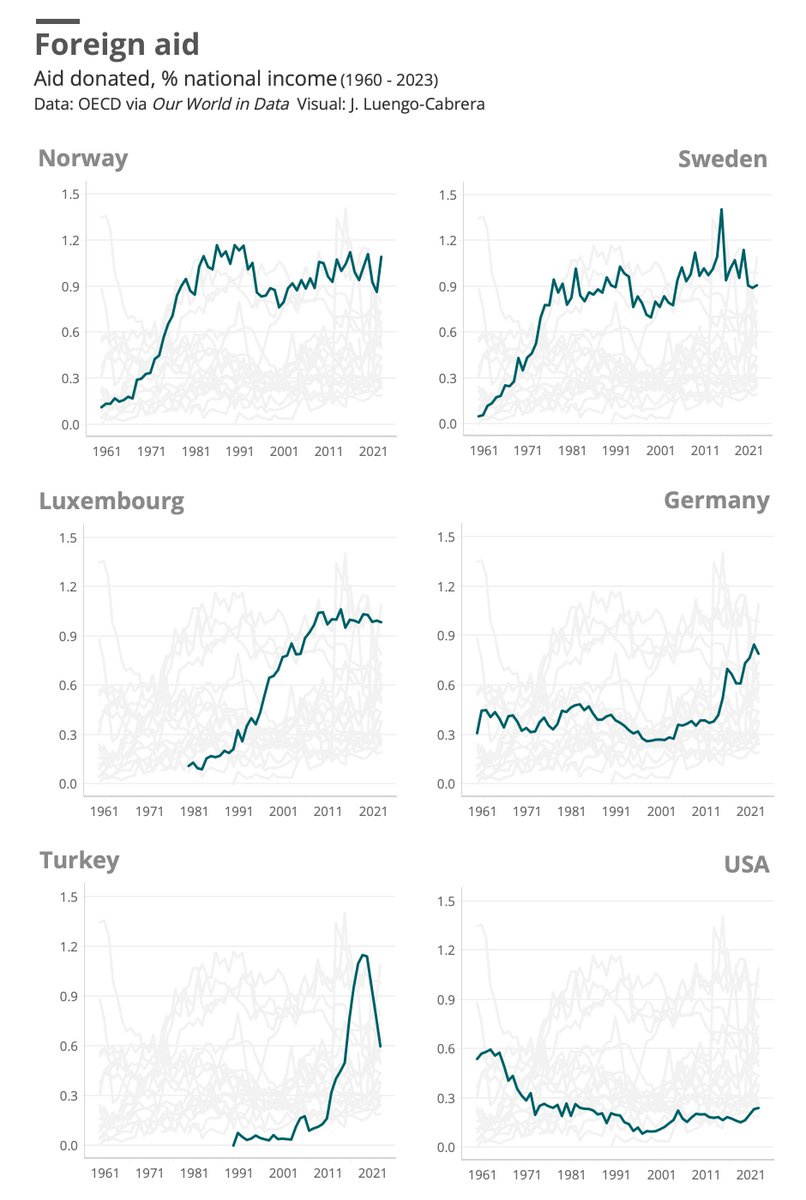 José Luengo-Cabrera (@j_luengocabrera) on Twitter photo Foreign aid donated
Data: <a href="/OECD/">OECD ➡️ Better Policies for Better Lives</a> via <a href="/OurWorldInData/">Our World in Data</a> Foreign aid donated
Data: <a href="/OECD/">OECD ➡️ Better Policies for Better Lives</a> via <a href="/OurWorldInData/">Our World in Data</a>